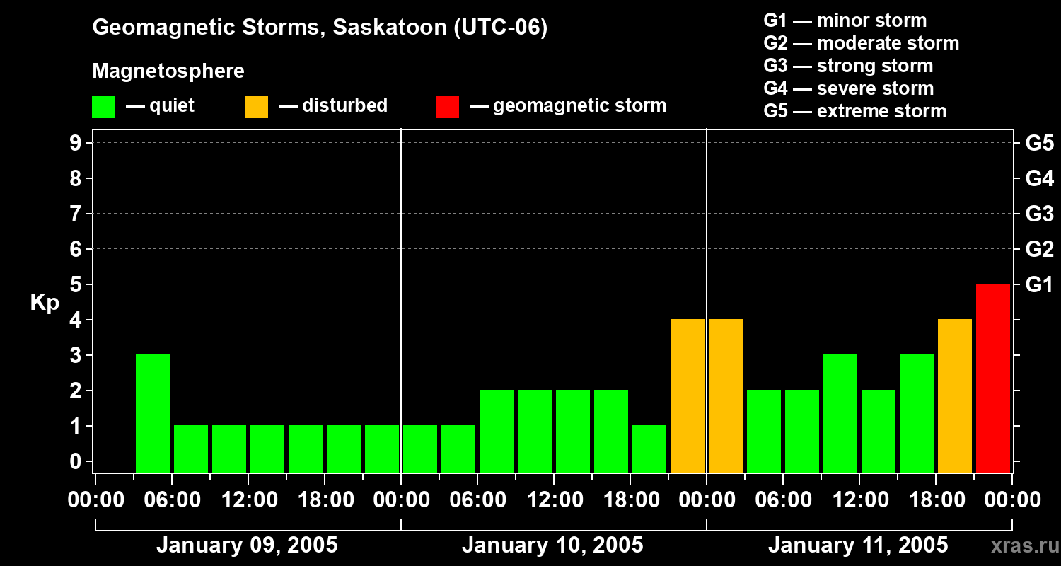 Changes in the geomagnetic index Kp