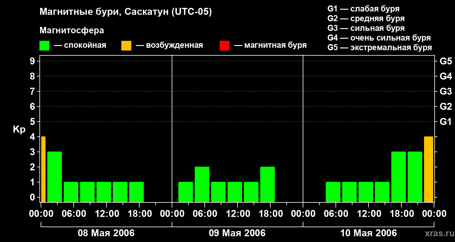 Изменения геомагнитного индекса Kp