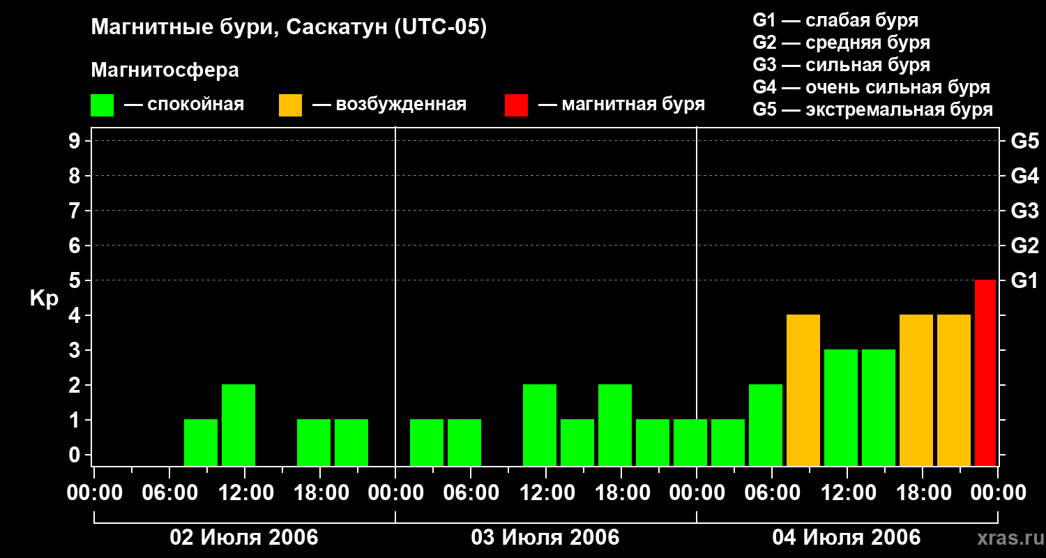 Изменения геомагнитного индекса Kp