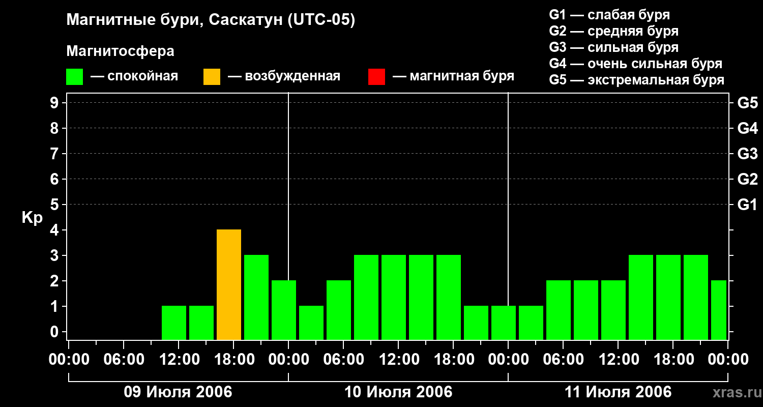 Изменения геомагнитного индекса Kp