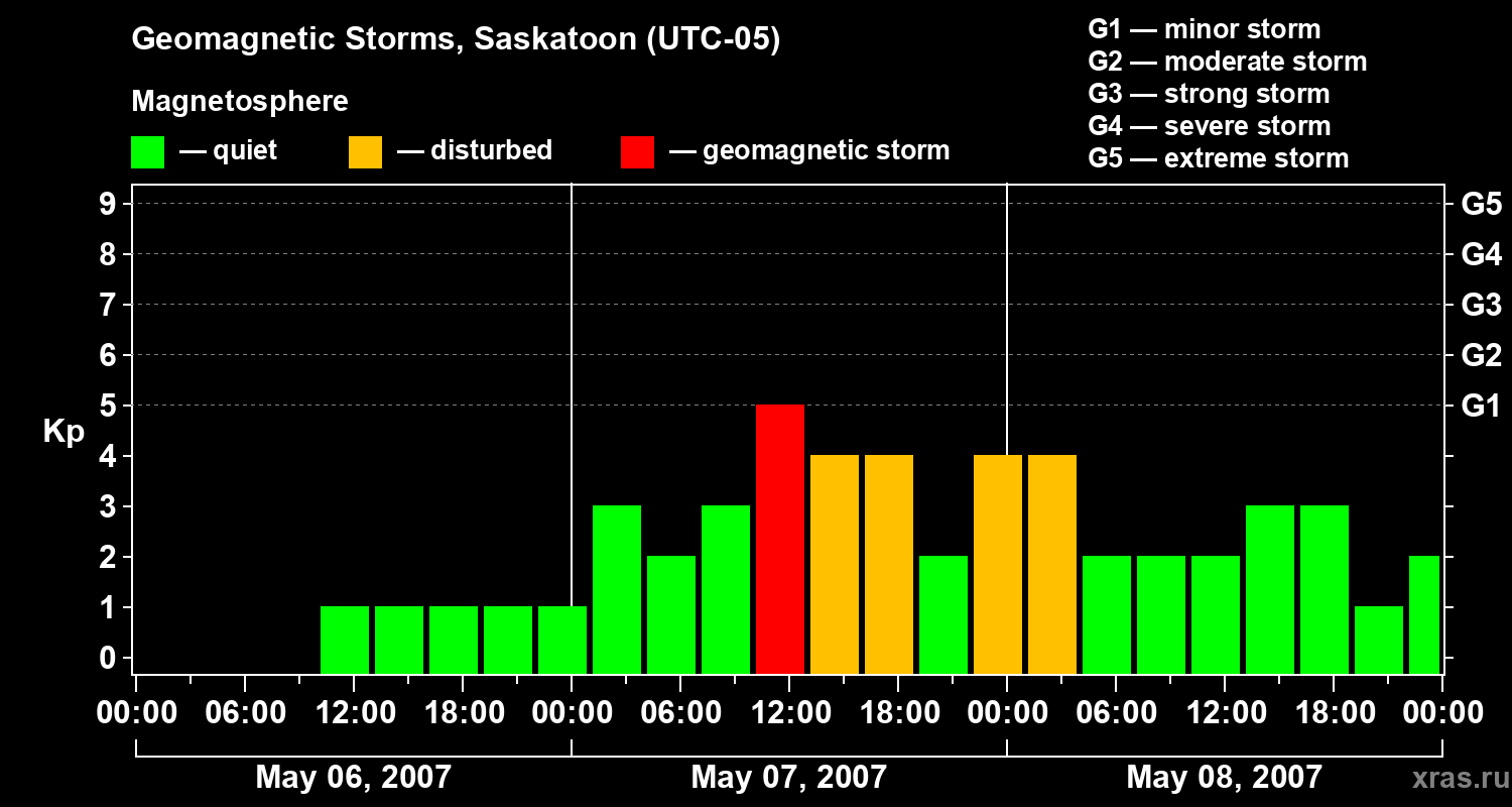 Changes in the geomagnetic index Kp