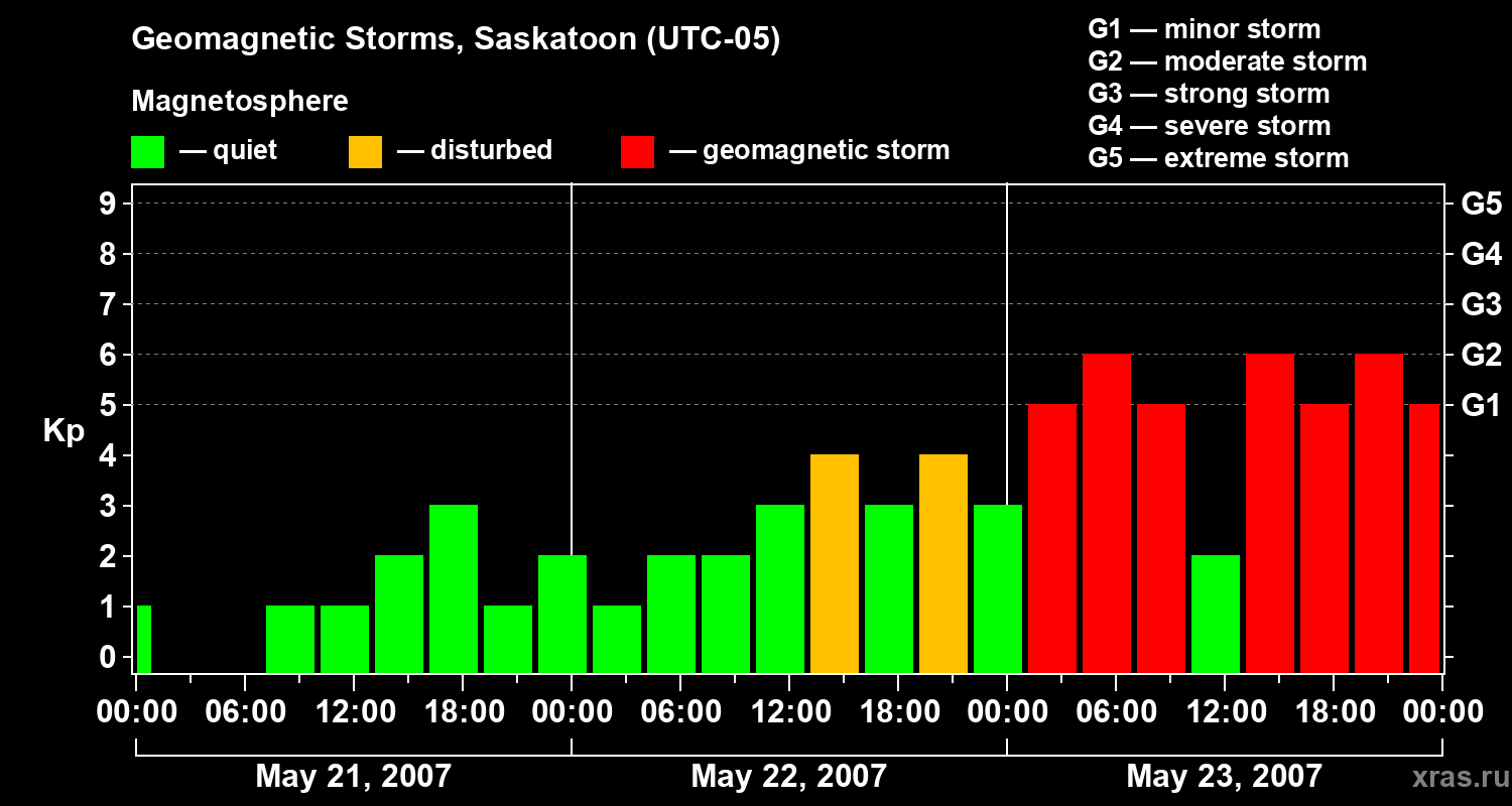 Changes in the geomagnetic index Kp