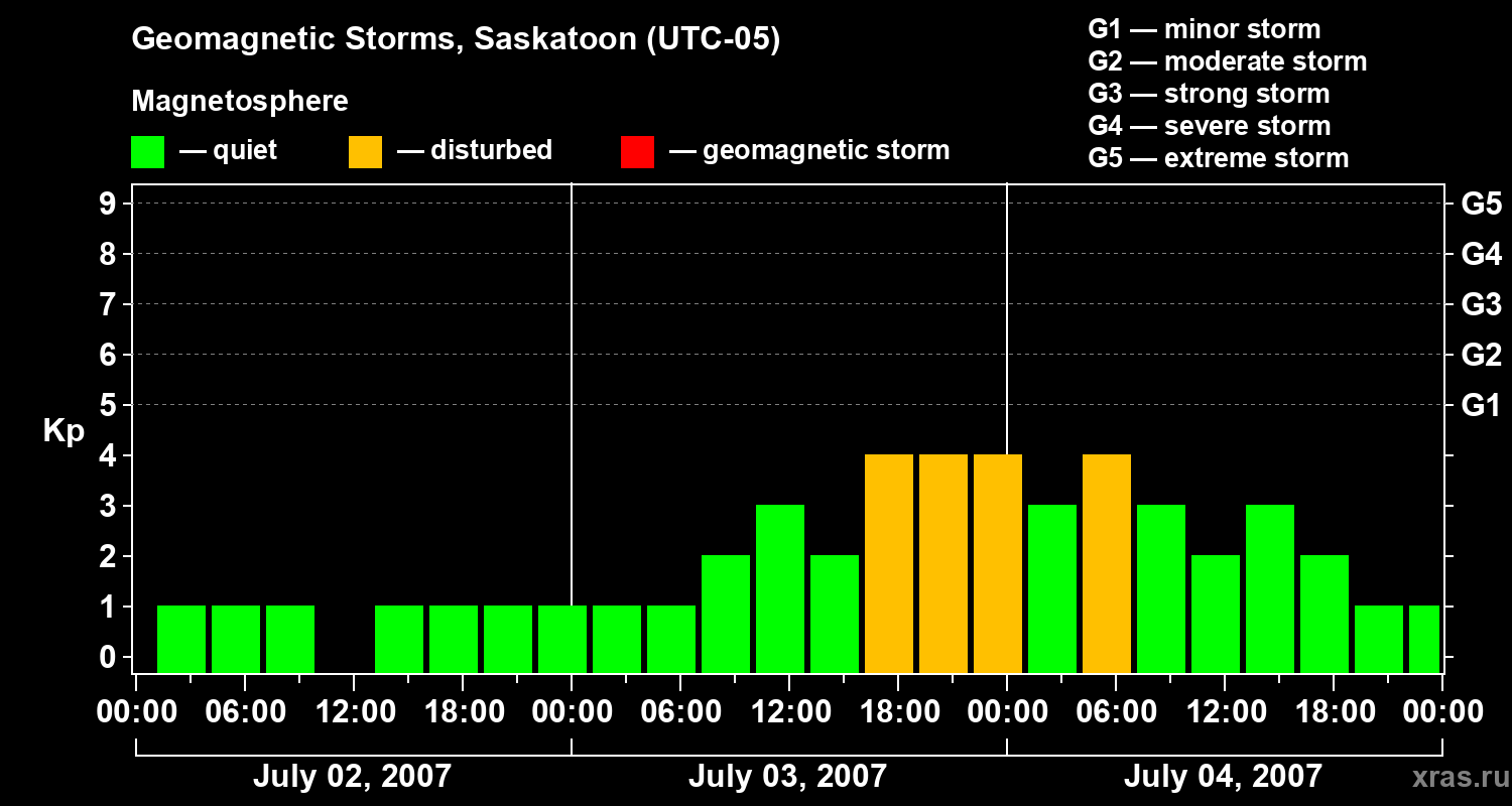 Changes in the geomagnetic index Kp