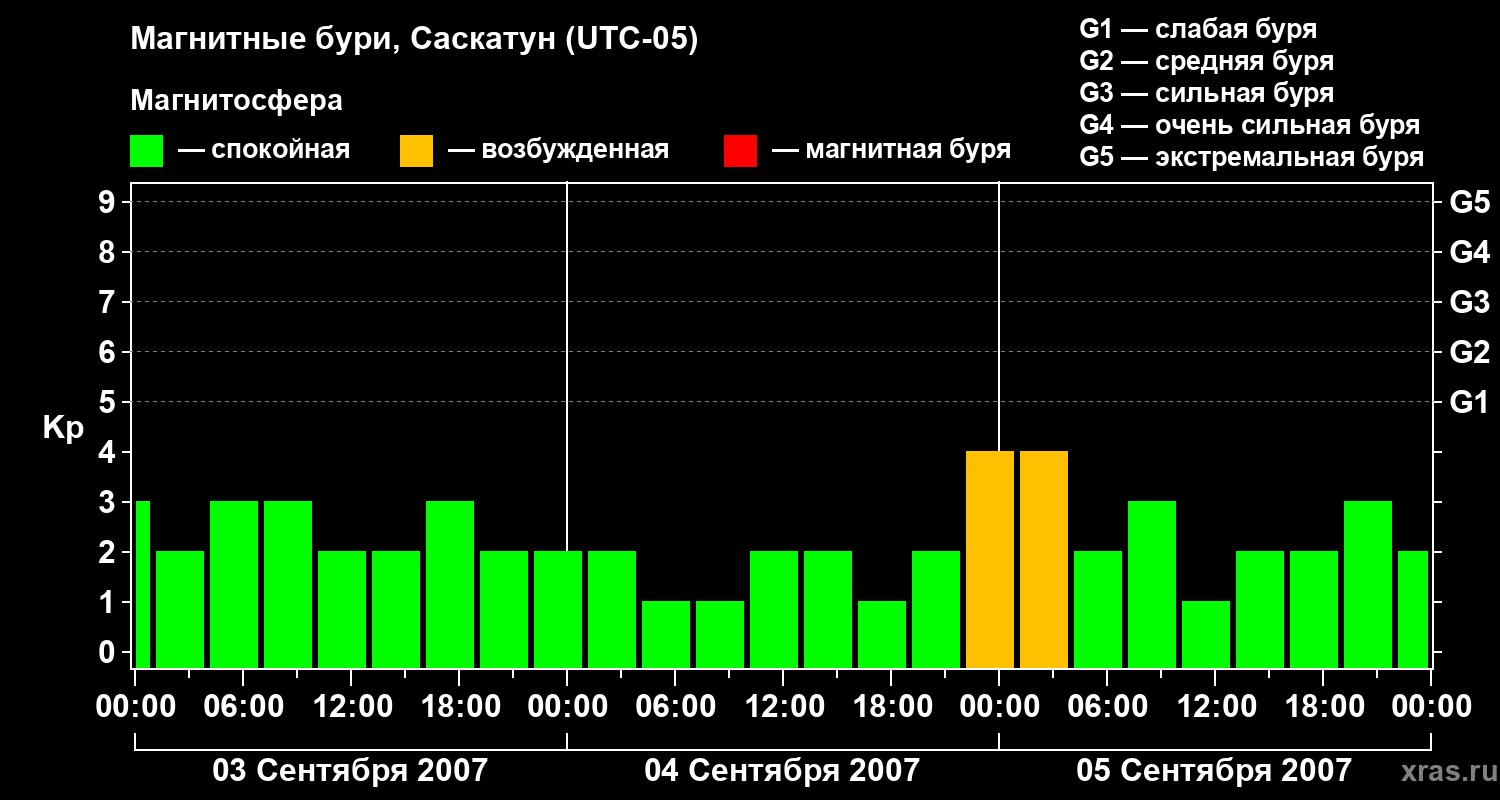 Изменения геомагнитного индекса Kp