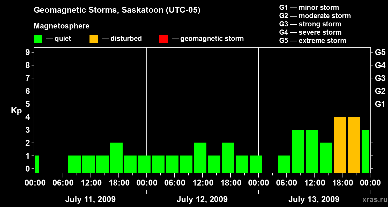 Changes in the geomagnetic index Kp