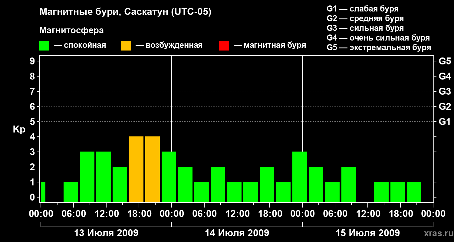 Изменения геомагнитного индекса Kp