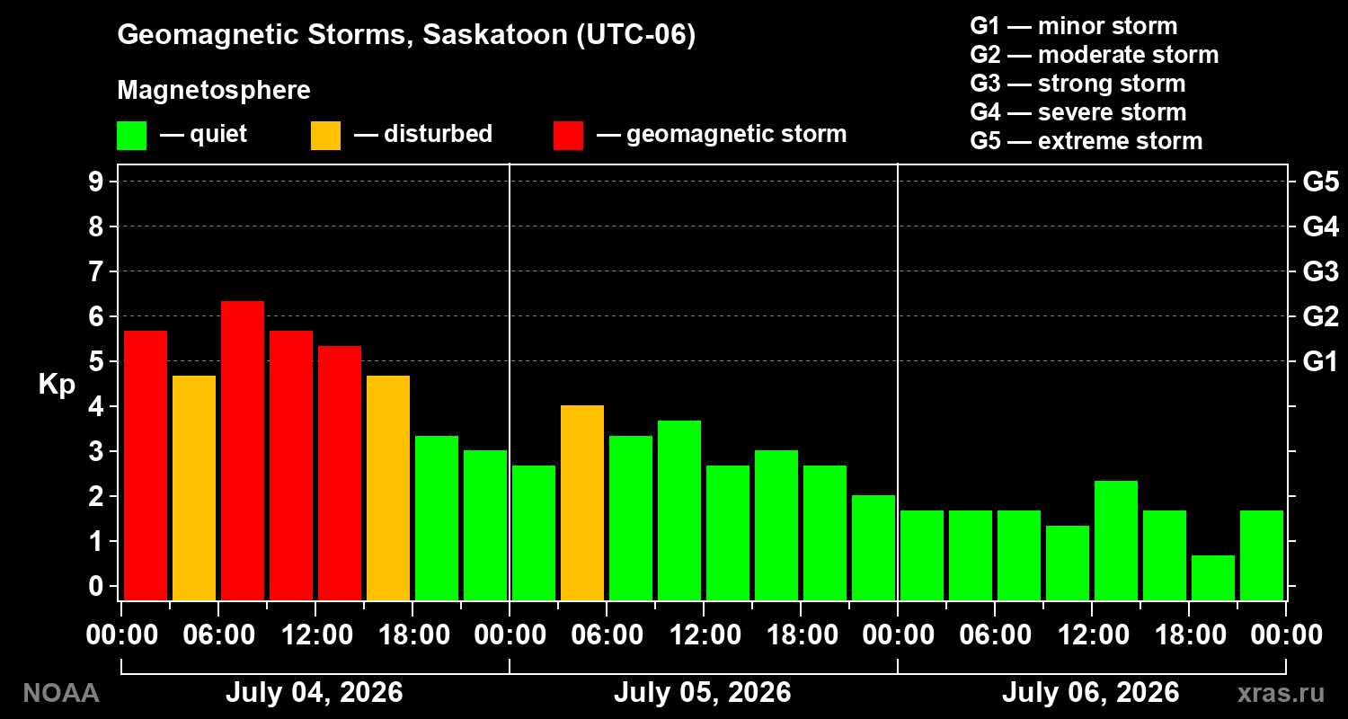 Geomagnetic index Kp for 3 days