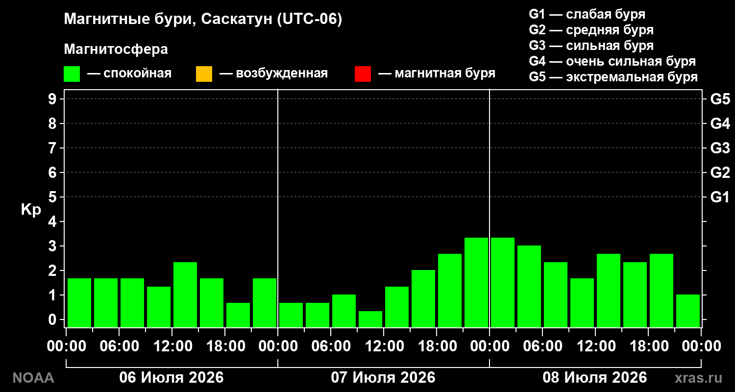 Геомагнитный индекс Kp за 3 суток