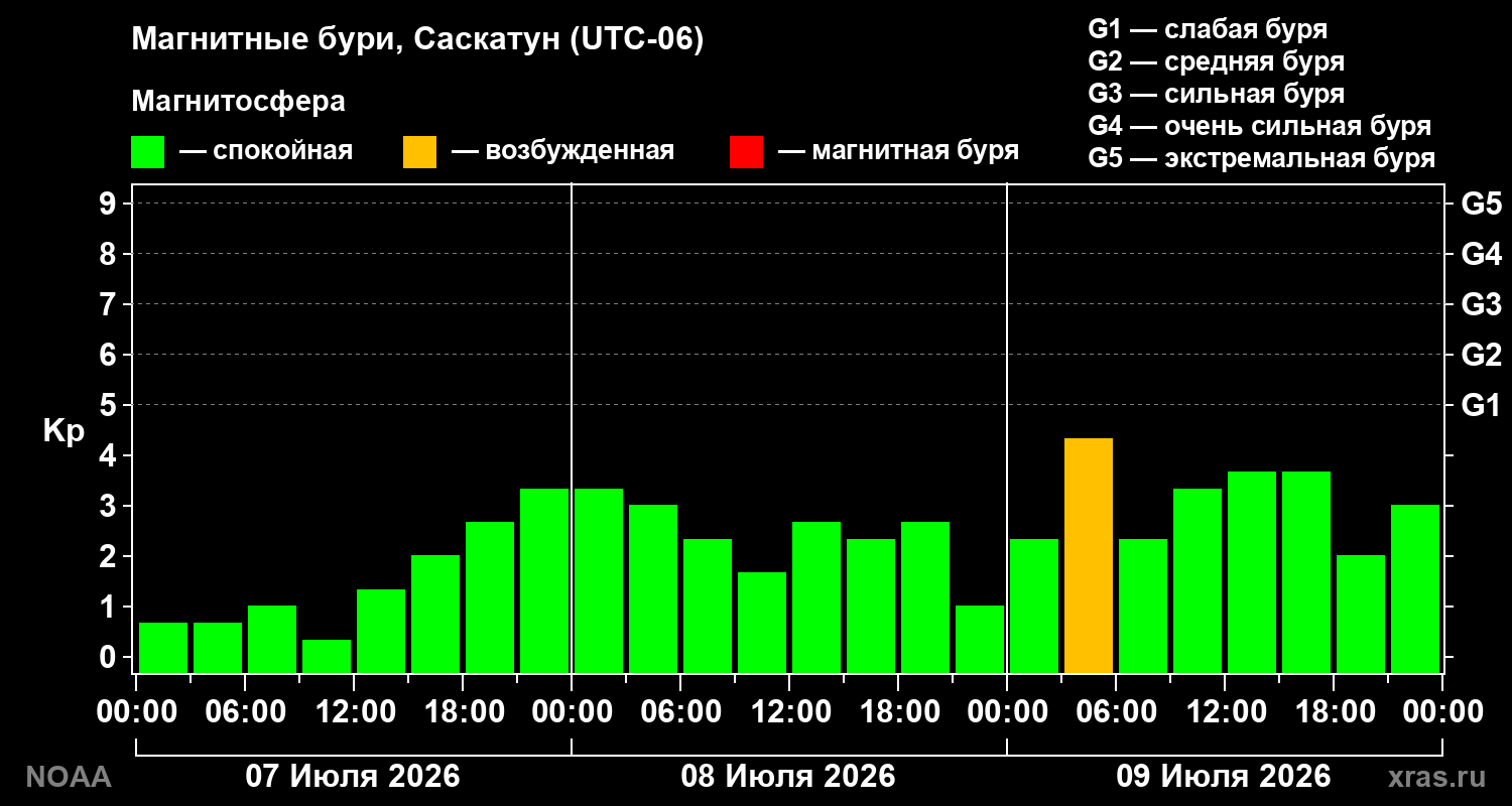Геомагнитный индекс Kp за 3 суток