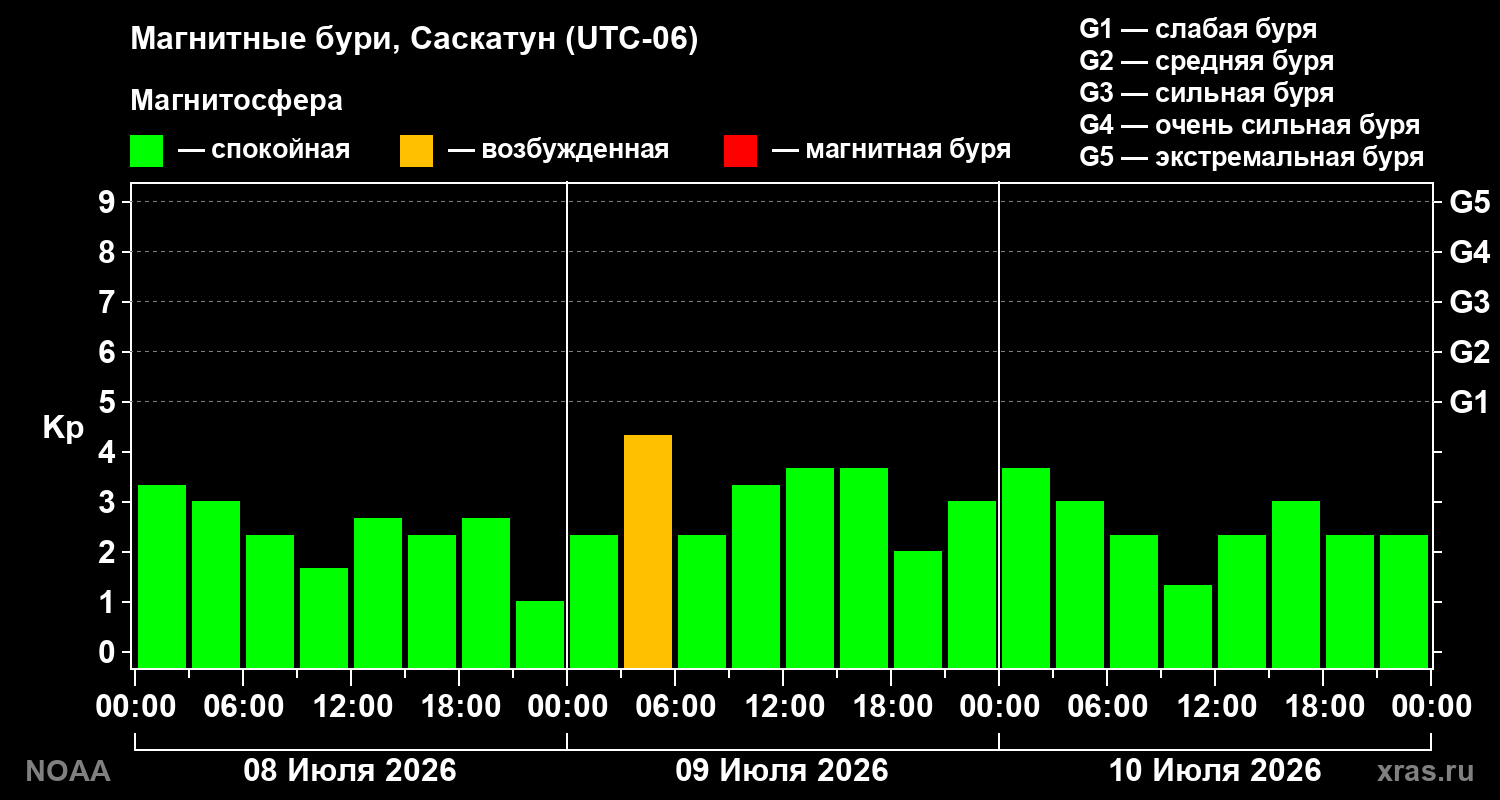 Геомагнитный индекс Kp за 3 суток