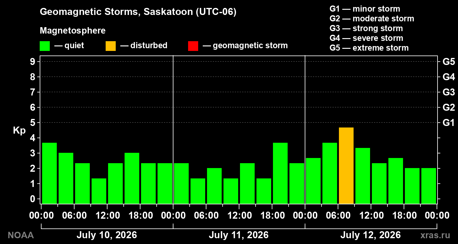Geomagnetic index Kp for 3 days