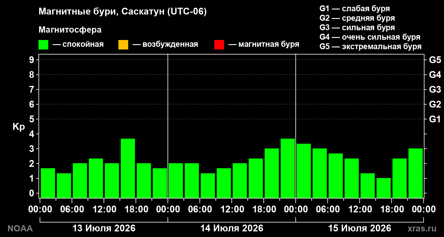Геомагнитный индекс Kp за 3 суток