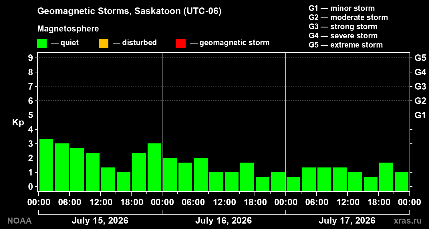 Geomagnetic index Kp for 3 days