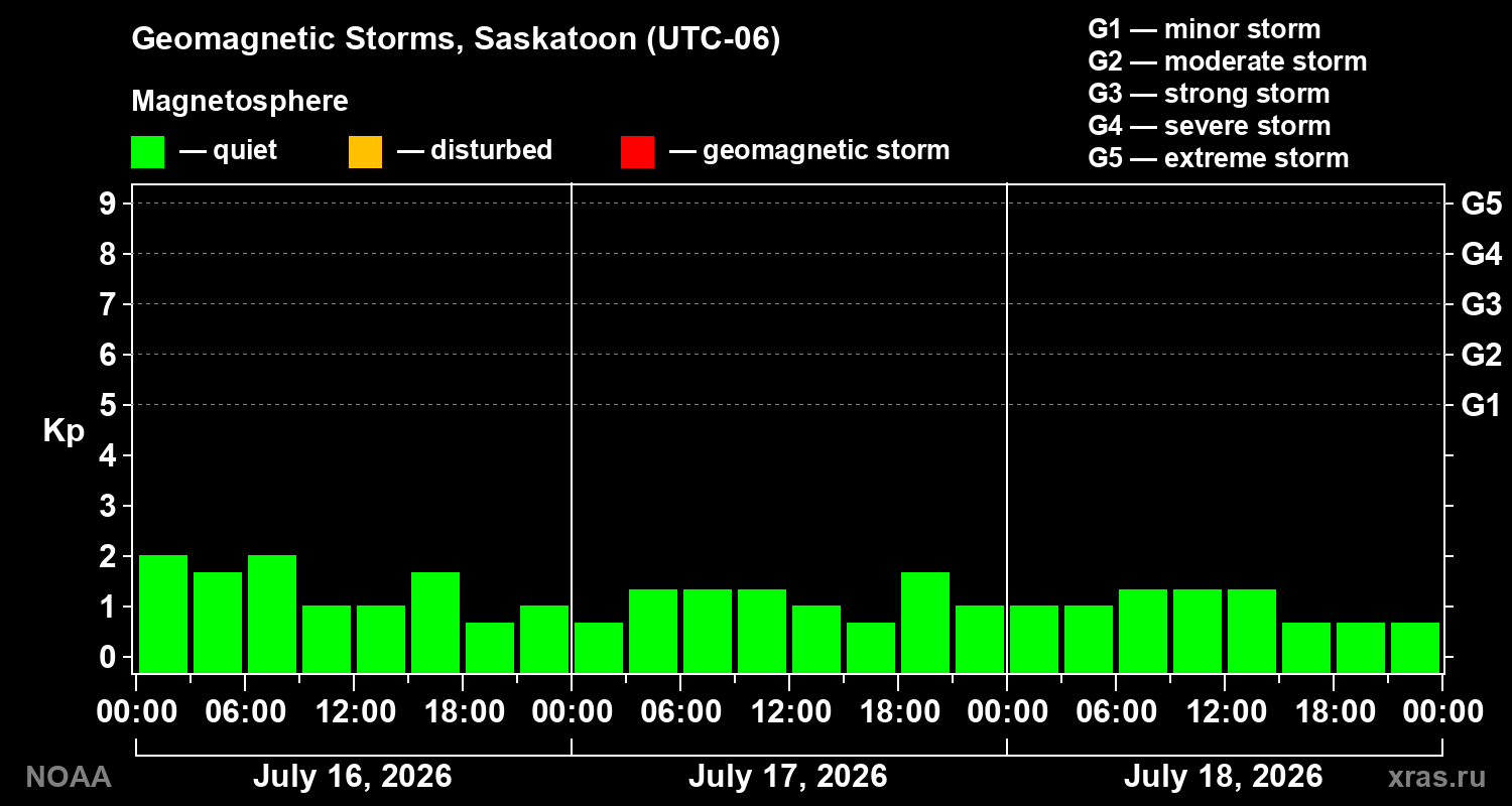Geomagnetic index Kp for 3 days