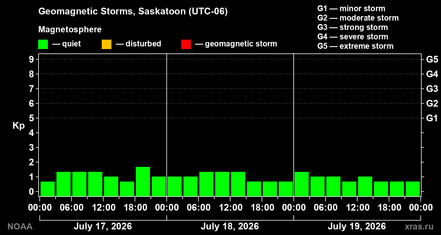 Geomagnetic index Kp for 3 days