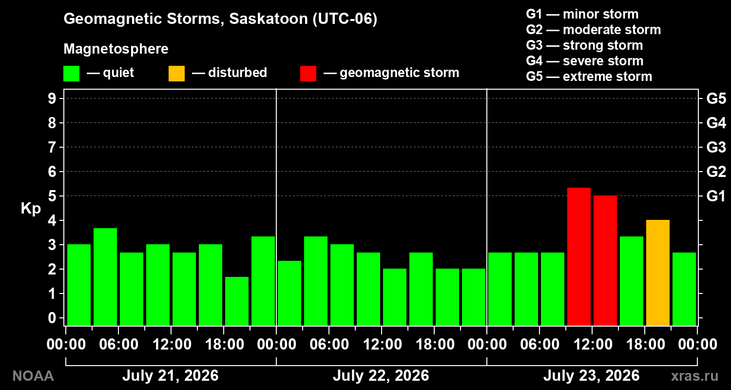 Geomagnetic index Kp for 3 days