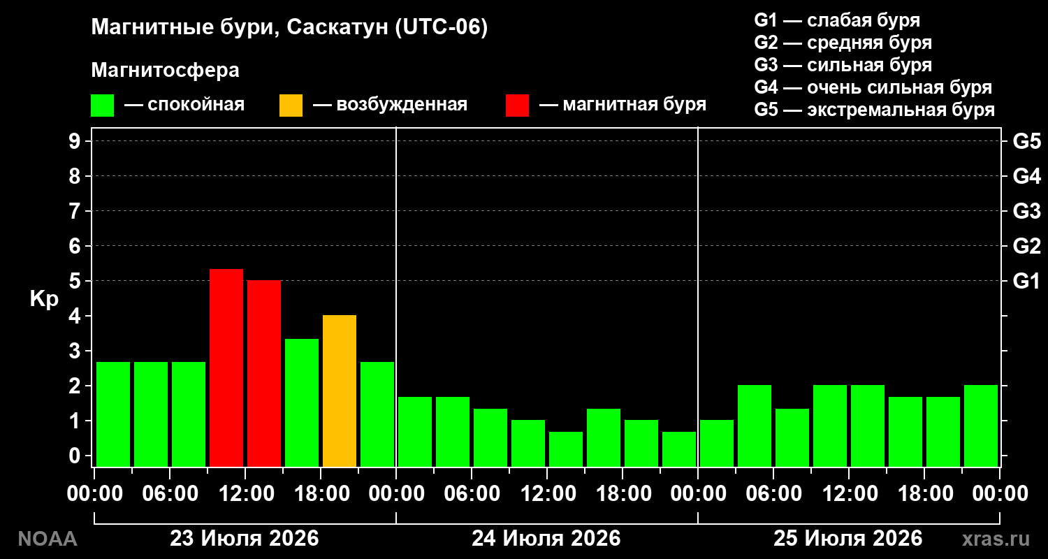 Геомагнитный индекс Kp за 3 суток