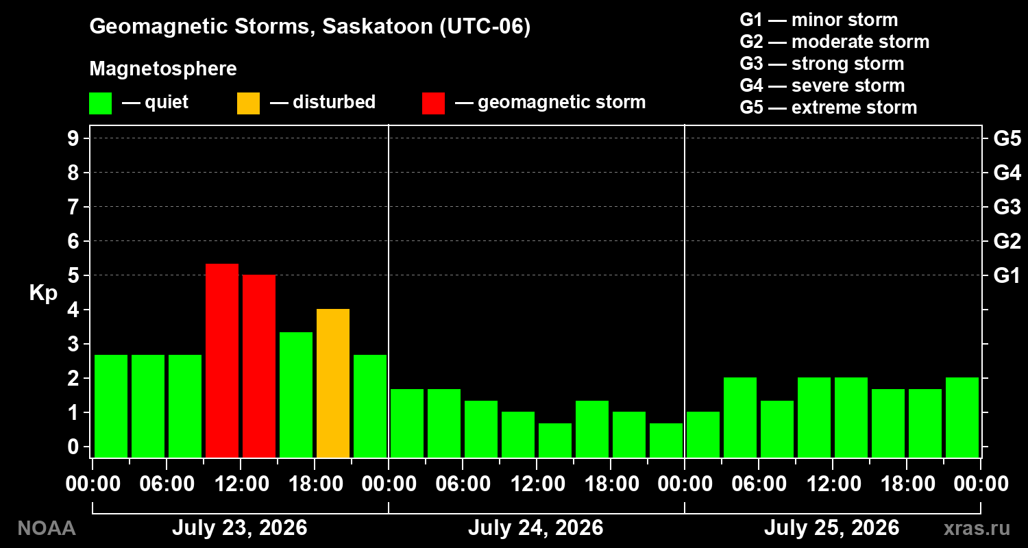 Geomagnetic index Kp for 3 days