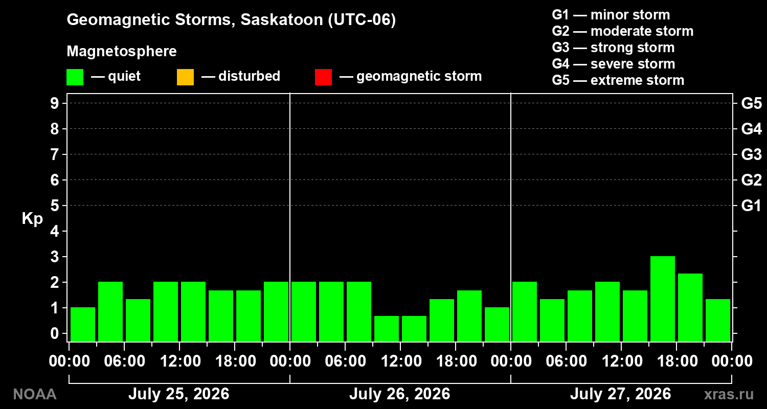 Geomagnetic index Kp for 3 days