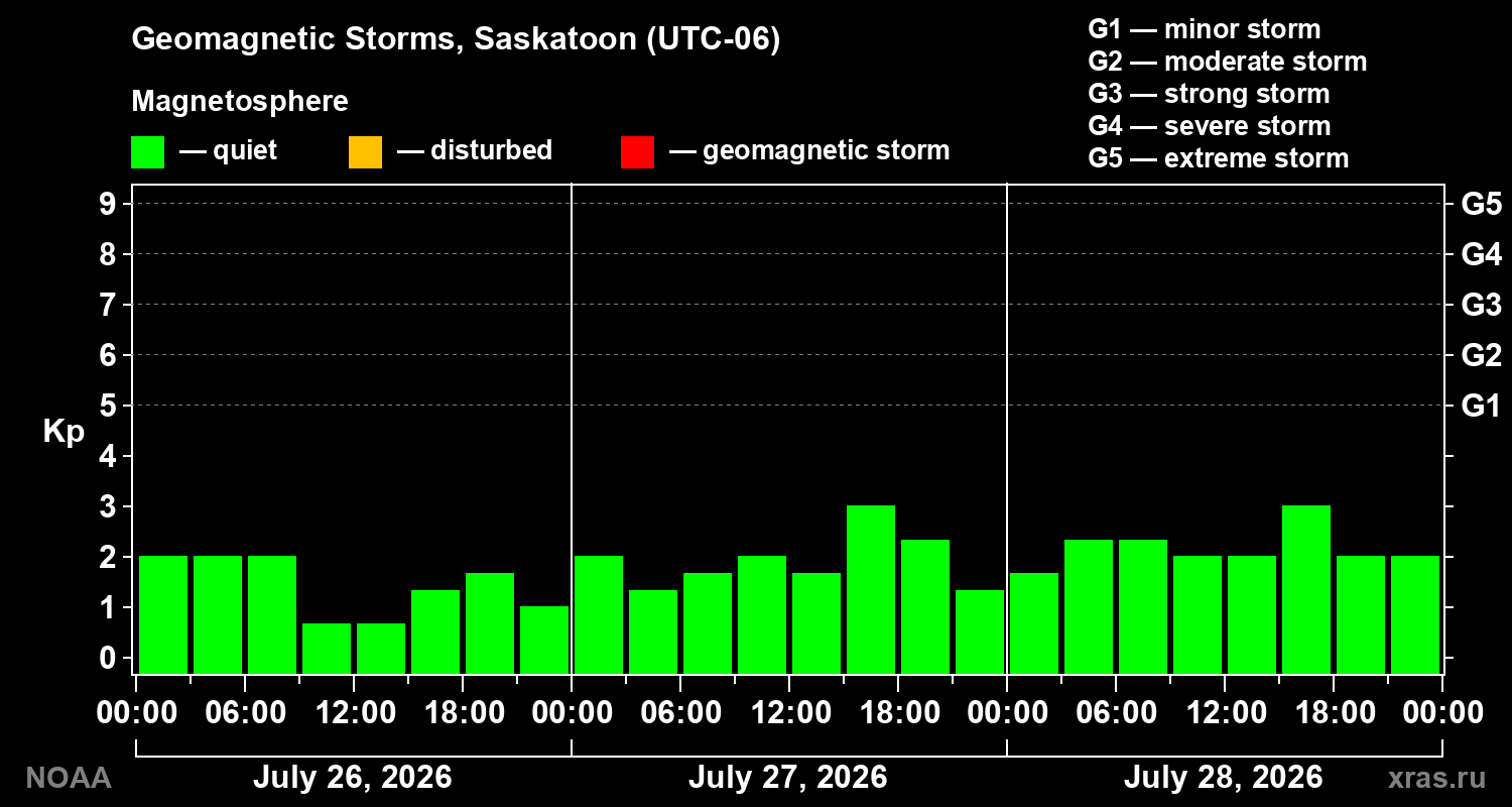 Geomagnetic index Kp for 3 days