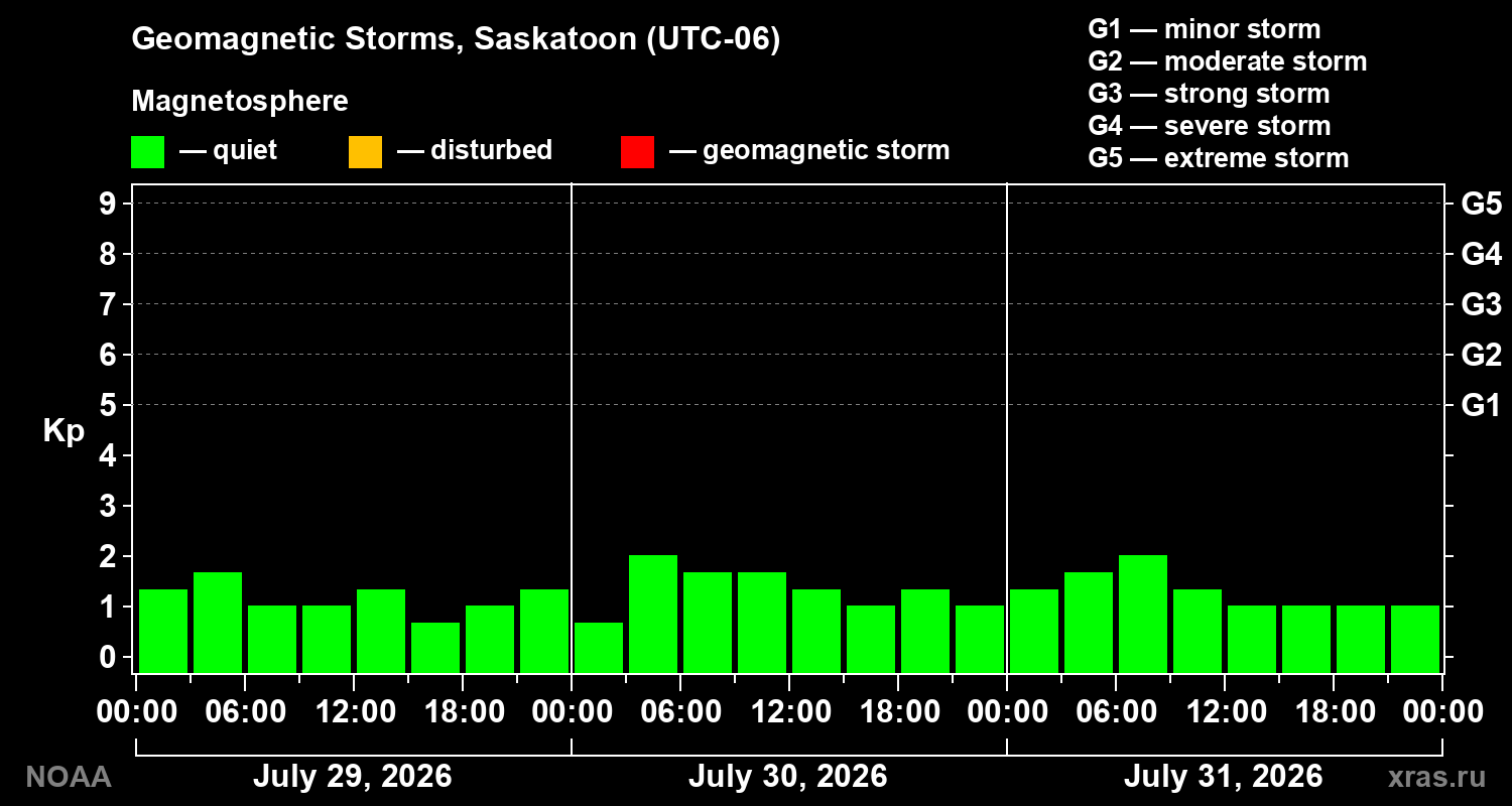 Geomagnetic index Kp for 3 days