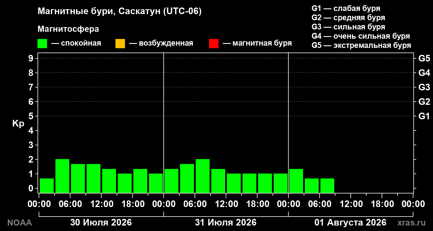 Геомагнитный индекс Kp за 3 суток