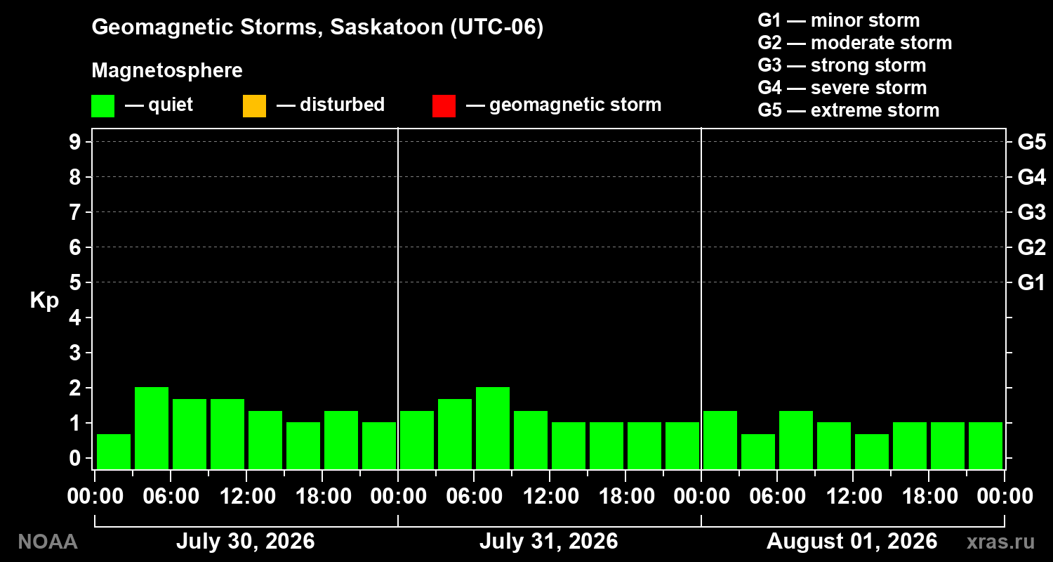 Geomagnetic index Kp for 3 days