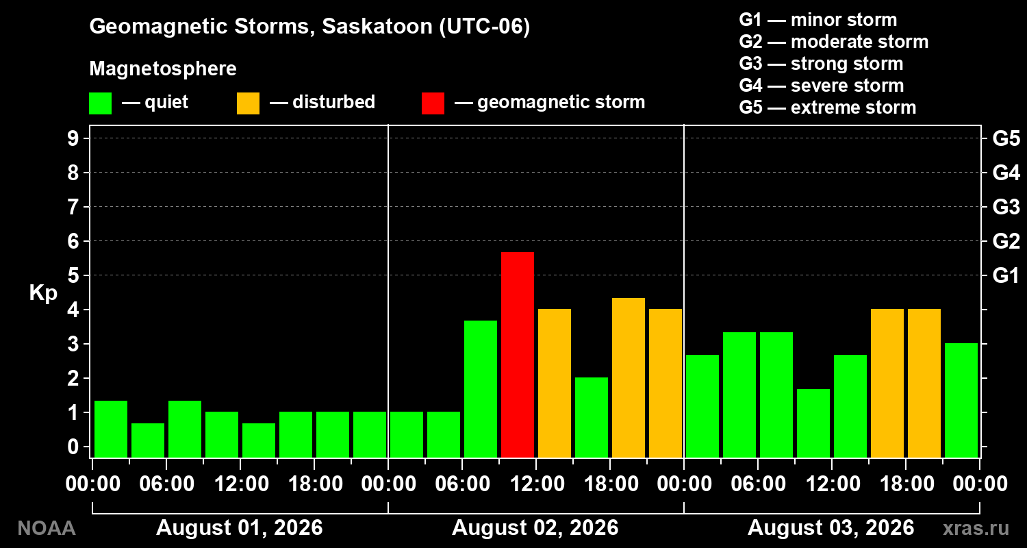 Geomagnetic index Kp for 3 days