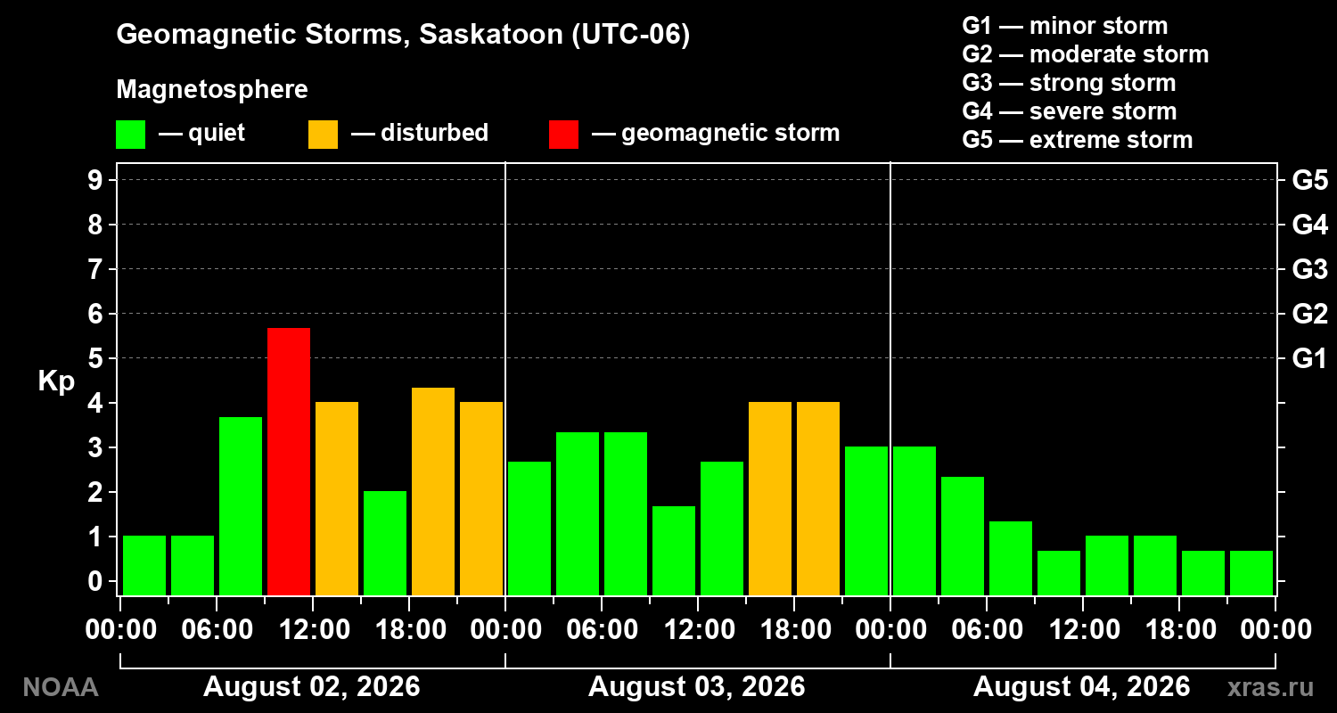 Geomagnetic index Kp for 3 days