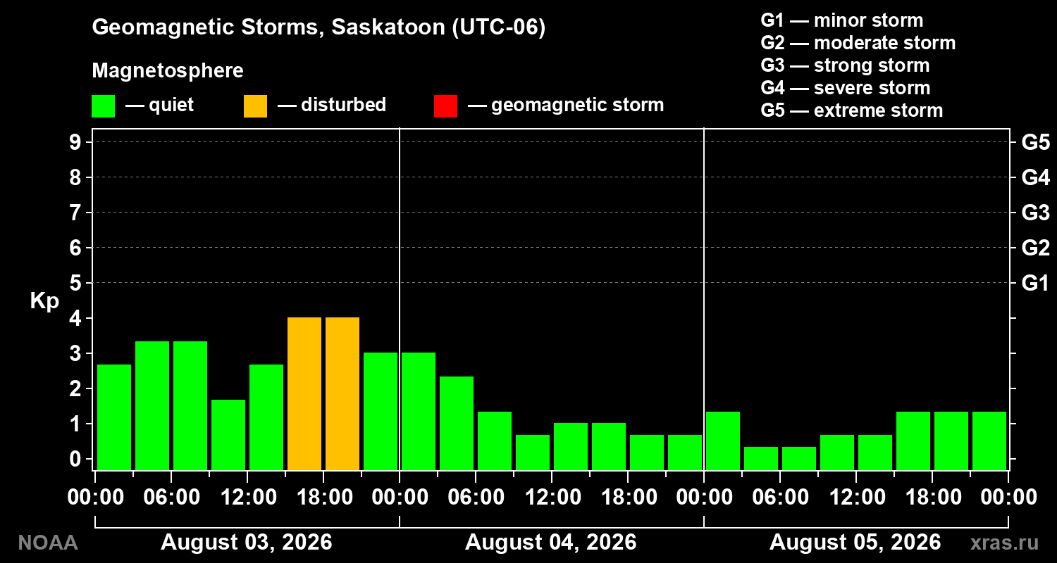 Geomagnetic index Kp for 3 days