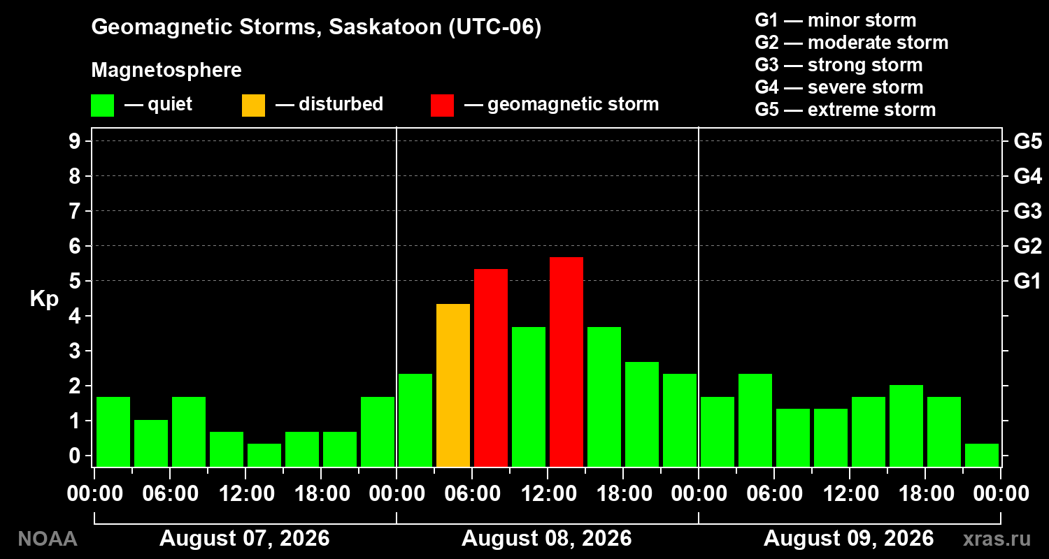 Geomagnetic index Kp for 3 days