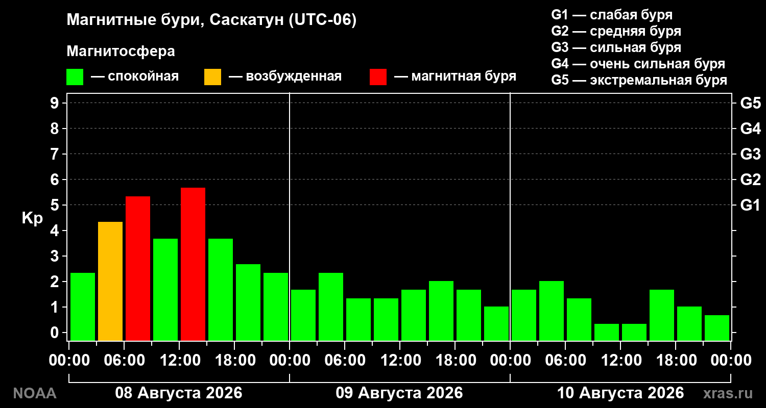 Геомагнитный индекс Kp за 3 суток
