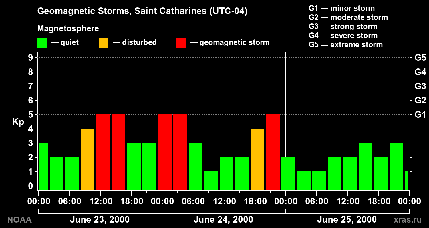 Changes in the geomagnetic index Kp