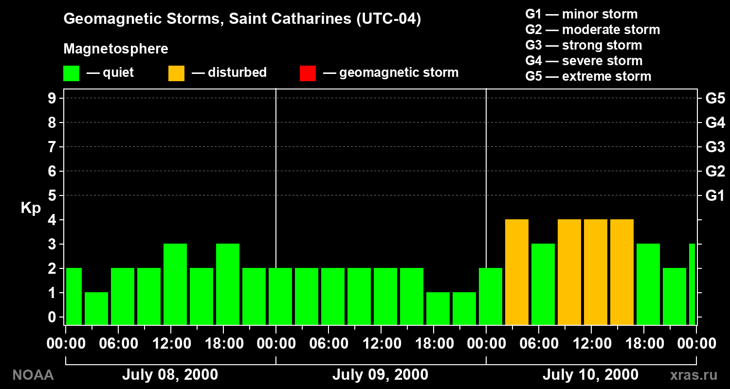 Changes in the geomagnetic index Kp