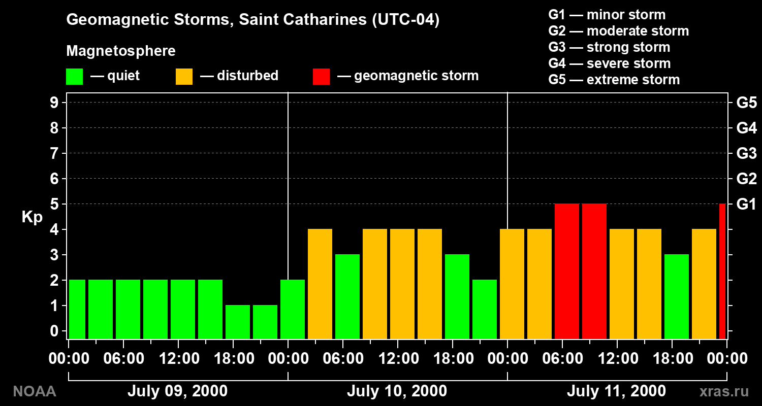 Changes in the geomagnetic index Kp
