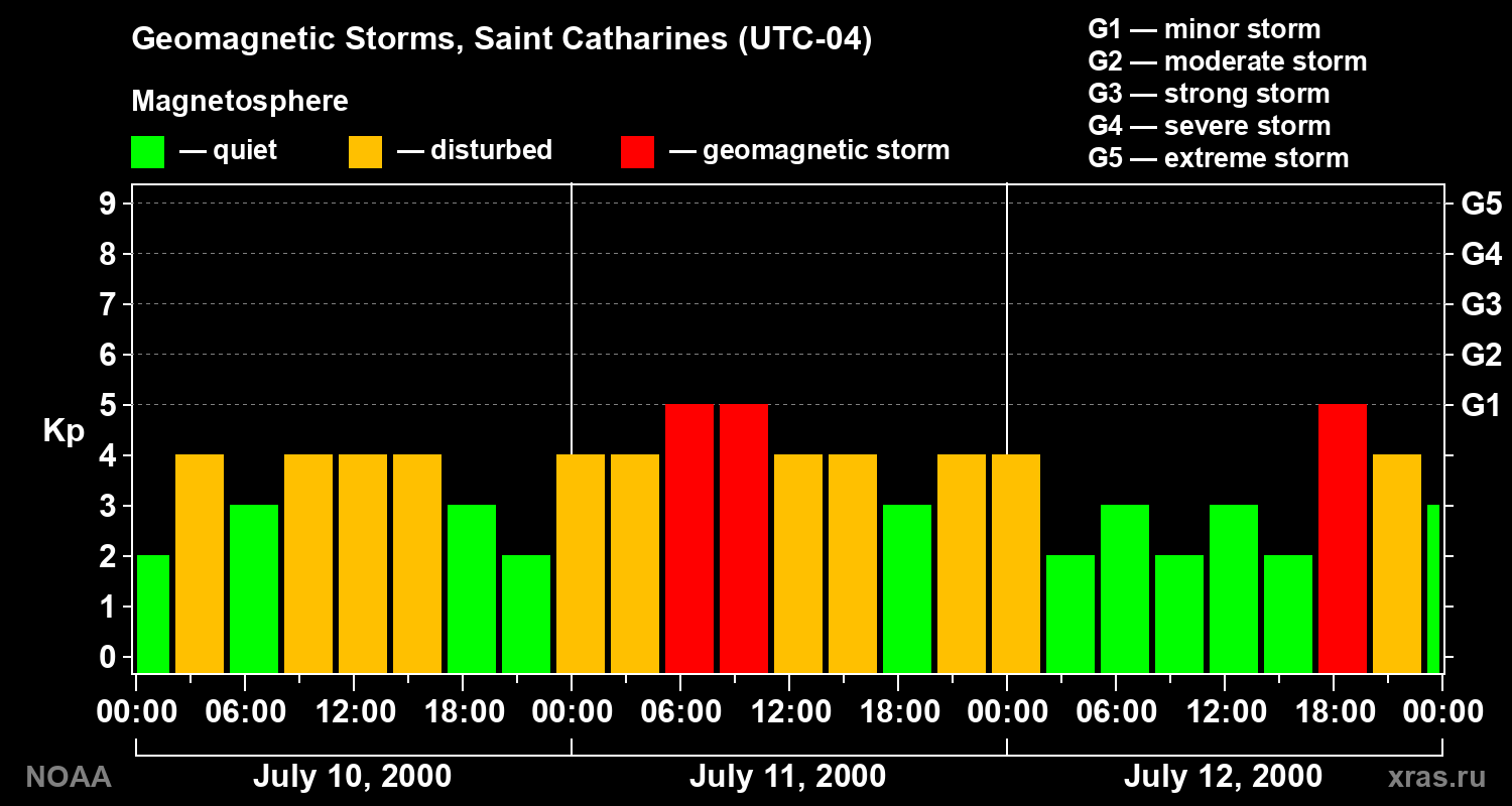 Changes in the geomagnetic index Kp