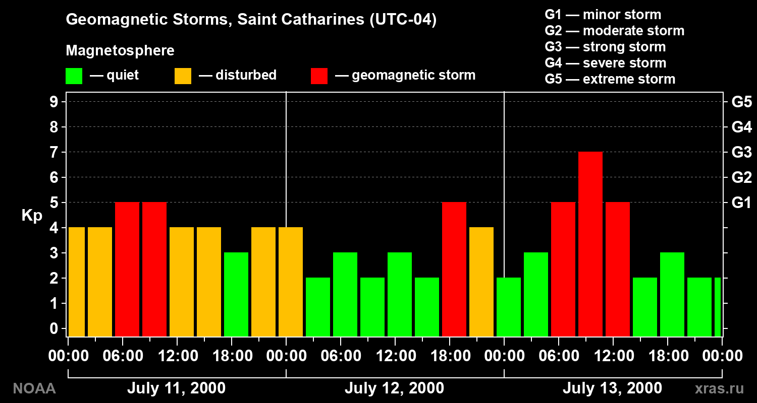 Changes in the geomagnetic index Kp