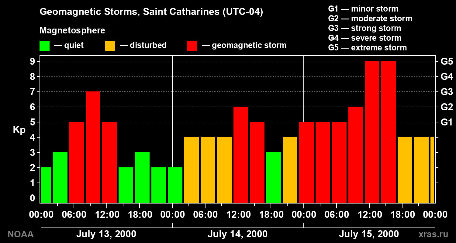 Changes in the geomagnetic index Kp