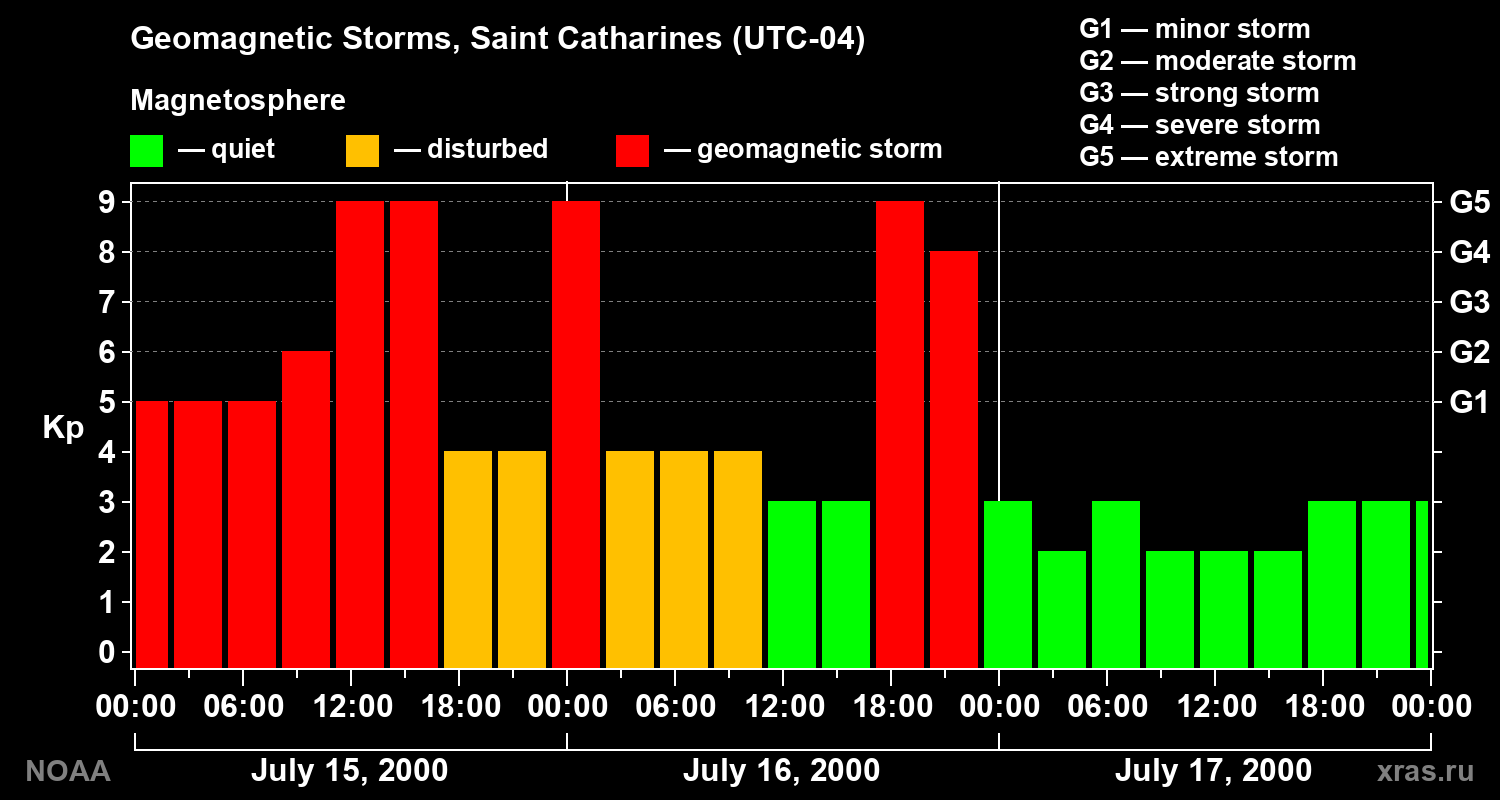 Changes in the geomagnetic index Kp