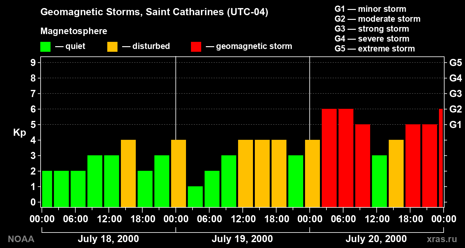 Changes in the geomagnetic index Kp