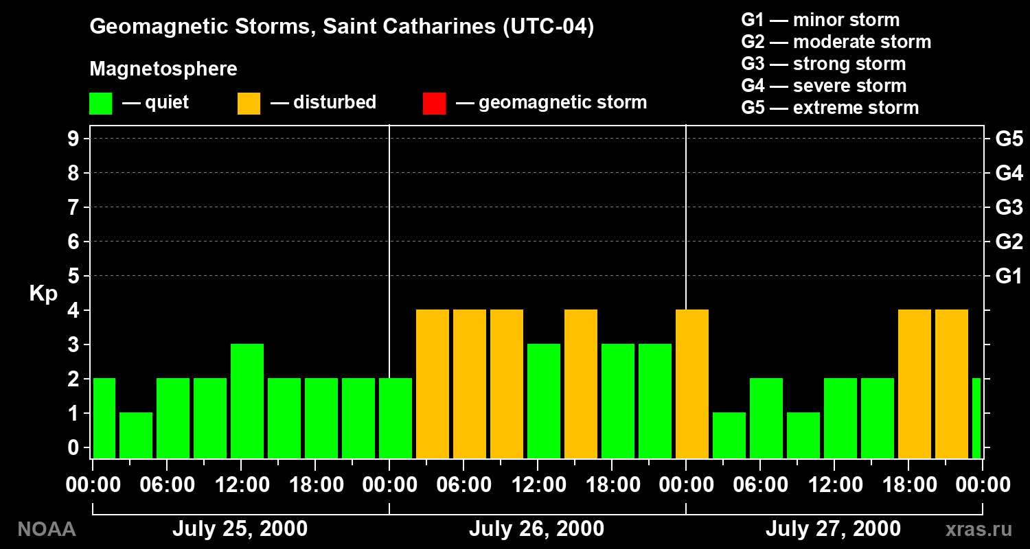 Changes in the geomagnetic index Kp