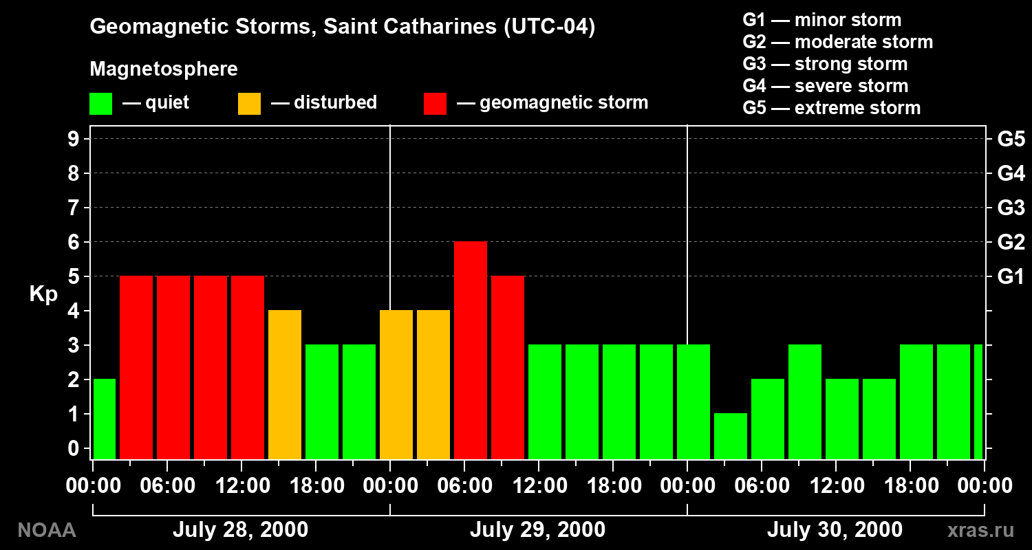 Changes in the geomagnetic index Kp