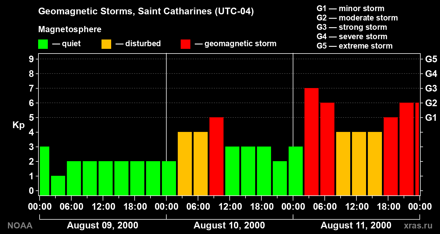 Changes in the geomagnetic index Kp