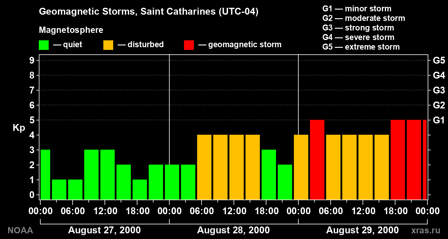 Changes in the geomagnetic index Kp