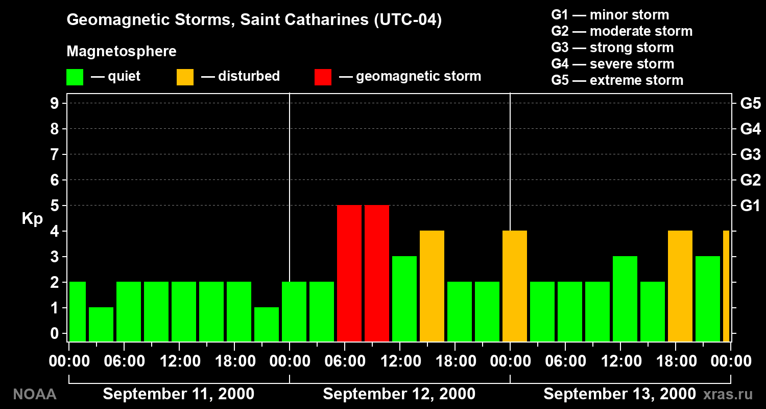 Changes in the geomagnetic index Kp