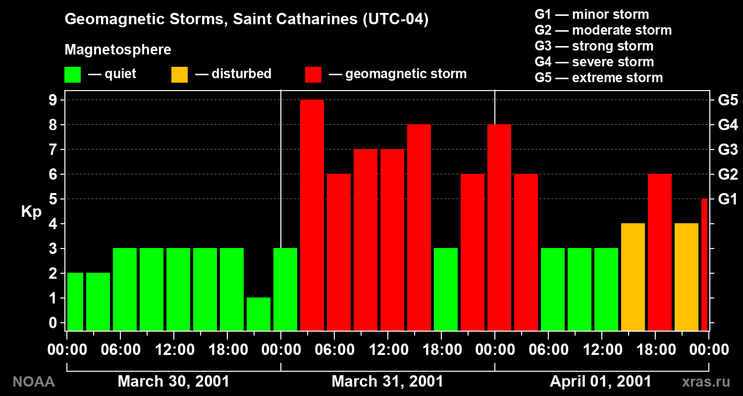 Changes in the geomagnetic index Kp