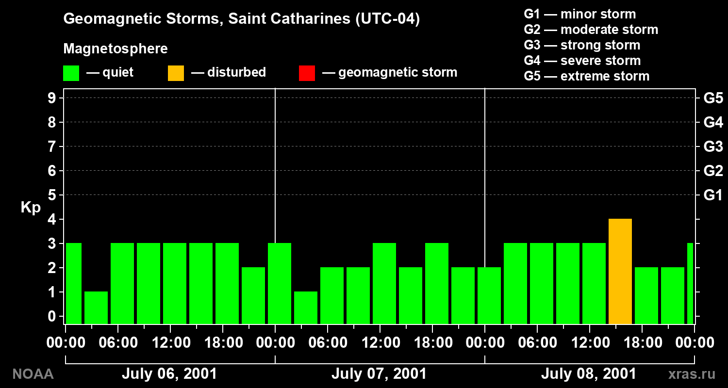 Changes in the geomagnetic index Kp