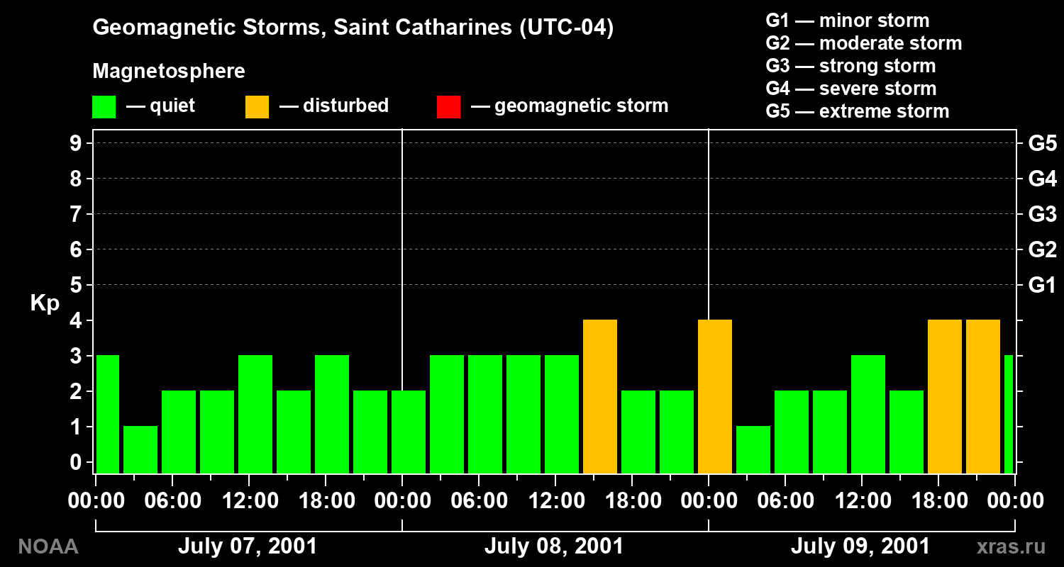 Changes in the geomagnetic index Kp