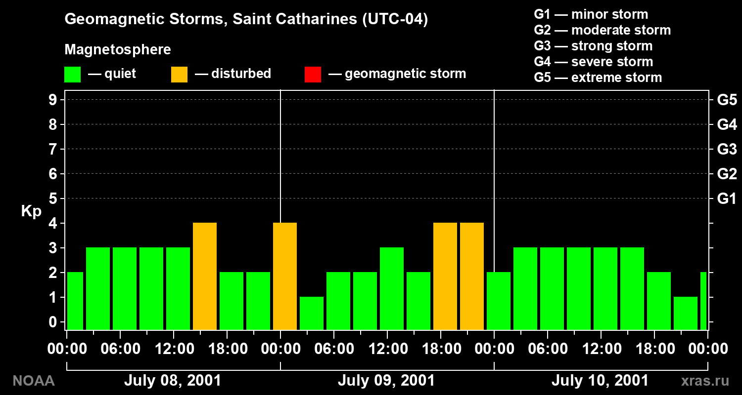 Changes in the geomagnetic index Kp