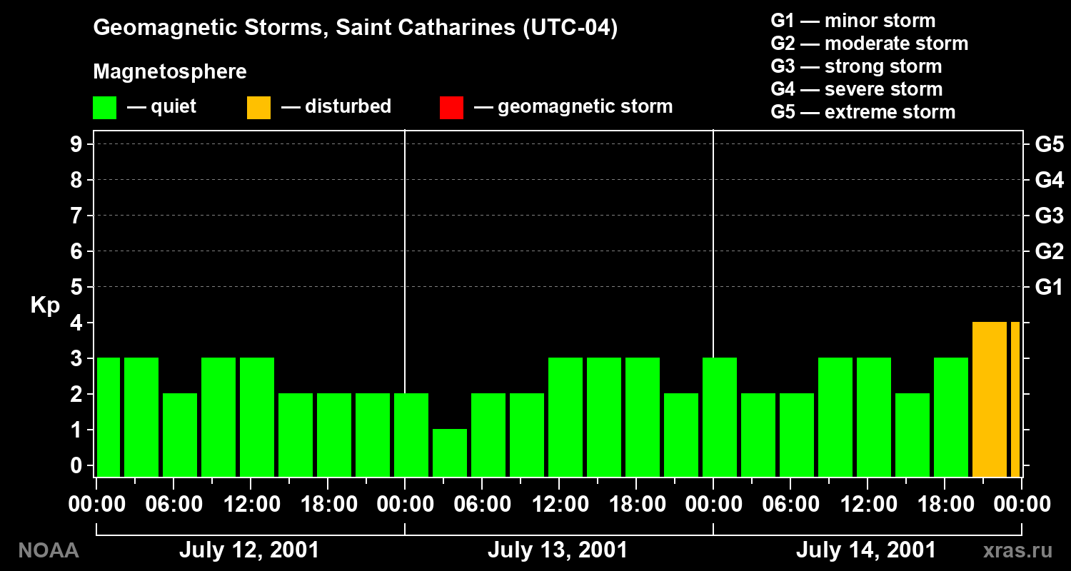 Changes in the geomagnetic index Kp